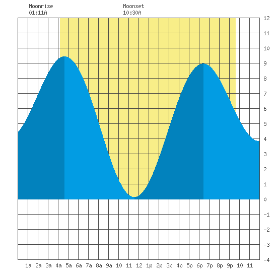 Affleck Canal tide chart for Saturday, June 6, 2026