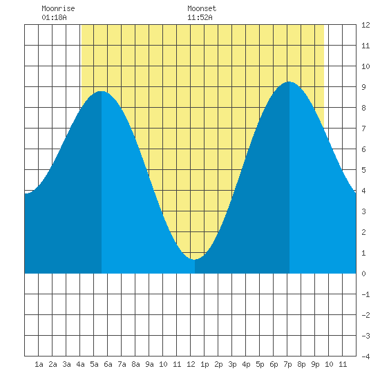 Affleck Canal tide chart for Sunday, June 7, 2026