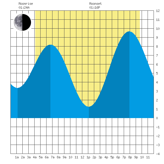 Affleck Canal tide chart for Monday, June 8, 2026