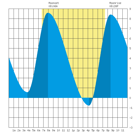 Willamette River Entrance tide chart for Sunday, September 11, 2022