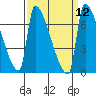 Willamette River Entrance tide chart for Monday, September 12, 2022