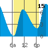Willamette River Entrance tide chart for Thursday, September 15, 2022