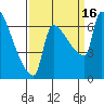 Willamette River Entrance tide chart for Friday, September 16, 2022