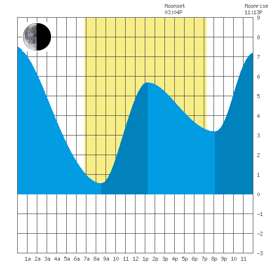 Willamette River Entrance tide chart for Saturday, September 17, 2022