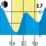 Willamette River Entrance tide chart for Saturday, September 17, 2022