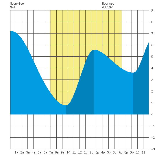 Willamette River Entrance tide chart for Sunday, September 18, 2022