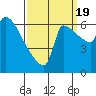 Willamette River Entrance tide chart for Monday, September 19, 2022