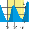 Willamette River Entrance tide chart for Thursday, September 1, 2022