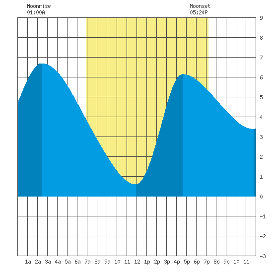 Willamette River Entrance tide chart for Tuesday, September 20, 2022