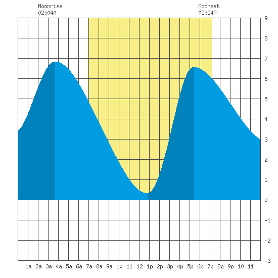 Willamette River Entrance tide chart for Wednesday, September 21, 2022