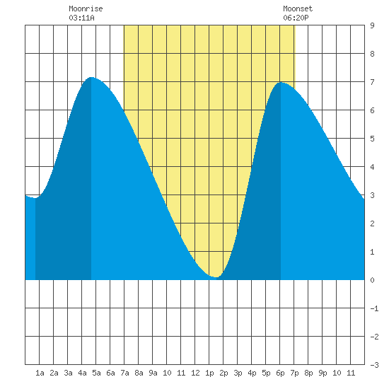 Willamette River Entrance tide chart for Thursday, September 22, 2022
