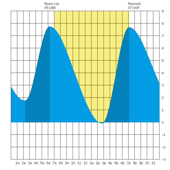 Willamette River Entrance tide chart for Saturday, September 24, 2022