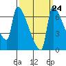 Willamette River Entrance tide chart for Saturday, September 24, 2022