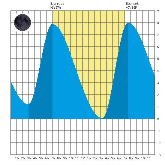 Willamette River Entrance tide chart for Sunday, September 25, 2022