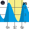 Willamette River Entrance tide chart for Sunday, September 25, 2022