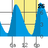 Willamette River Entrance tide chart for Monday, September 26, 2022