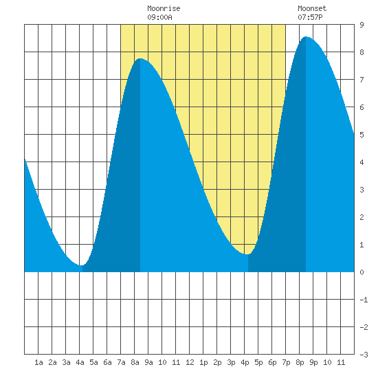 Willamette River Entrance tide chart for Tuesday, September 27, 2022