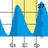 Willamette River Entrance tide chart for Tuesday, September 27, 2022