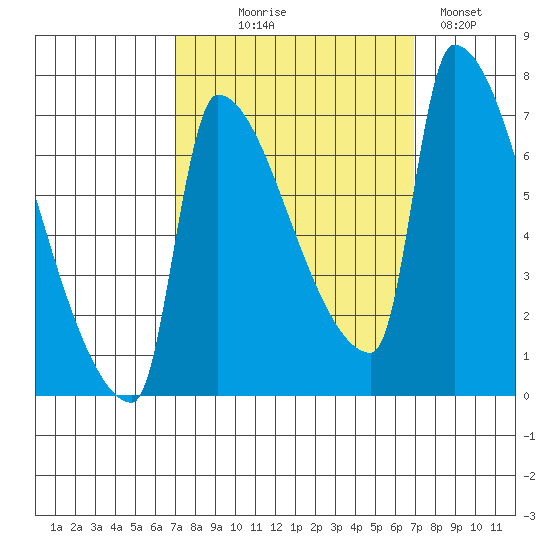 Willamette River Entrance tide chart for Wednesday, September 28, 2022