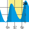Willamette River Entrance tide chart for Wednesday, September 28, 2022