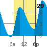 Willamette River Entrance tide chart for Thursday, September 29, 2022