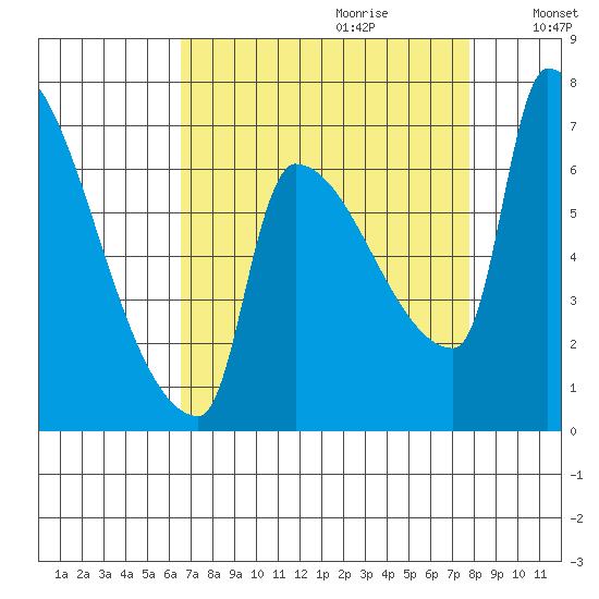 Willamette River Entrance tide chart for Friday, September 2, 2022
