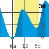 Willamette River Entrance tide chart for Friday, September 30, 2022