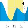 Willamette River Entrance tide chart for Sunday, September 4, 2022