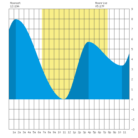 Willamette River Entrance tide chart for Monday, September 5, 2022