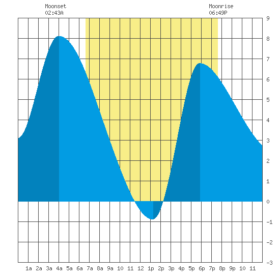 Willamette River Entrance tide chart for Wednesday, September 7, 2022