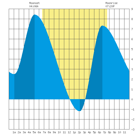 Willamette River Entrance tide chart for Thursday, September 8, 2022