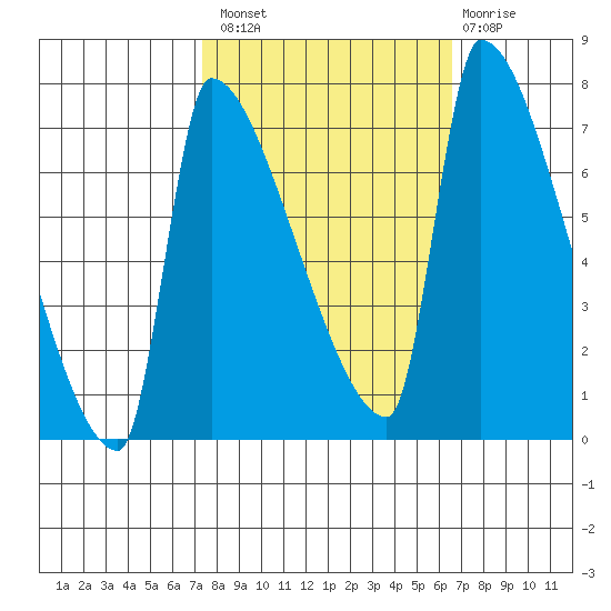 Willamette River Entrance tide chart for Monday, October 10, 2022