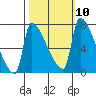Willamette River Entrance tide chart for Monday, October 10, 2022