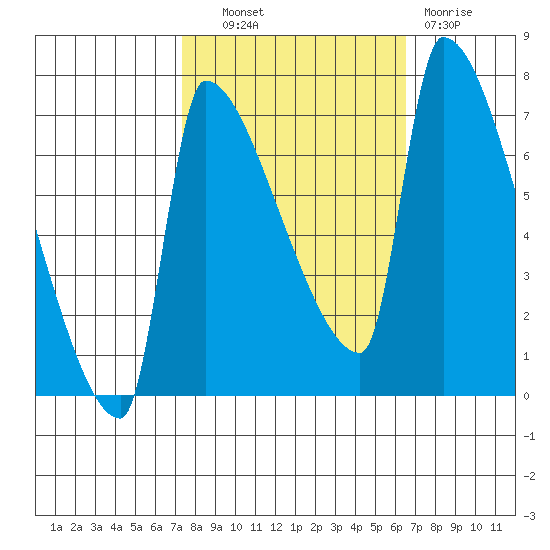 Willamette River Entrance tide chart for Tuesday, October 11, 2022