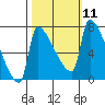 Willamette River Entrance tide chart for Tuesday, October 11, 2022