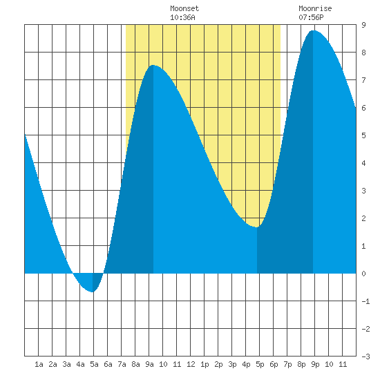Willamette River Entrance tide chart for Wednesday, October 12, 2022