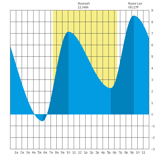 Willamette River Entrance tide chart for Thursday, October 13, 2022