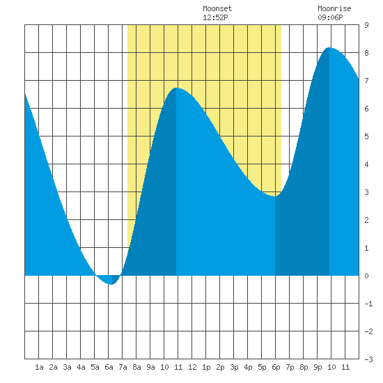 Willamette River Entrance tide chart for Friday, October 14, 2022