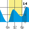 Willamette River Entrance tide chart for Friday, October 14, 2022