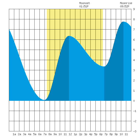 Willamette River Entrance tide chart for Saturday, October 15, 2022