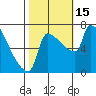 Willamette River Entrance tide chart for Saturday, October 15, 2022