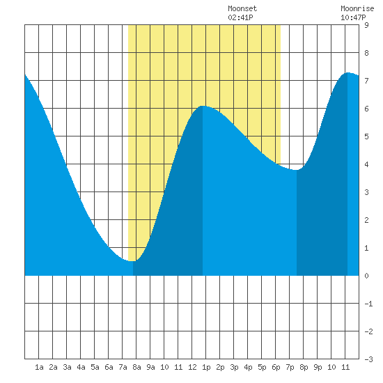 Willamette River Entrance tide chart for Sunday, October 16, 2022