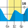 Willamette River Entrance tide chart for Sunday, October 16, 2022