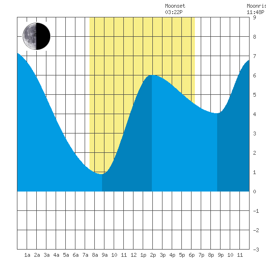 Willamette River Entrance tide chart for Monday, October 17, 2022