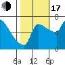 Willamette River Entrance tide chart for Monday, October 17, 2022