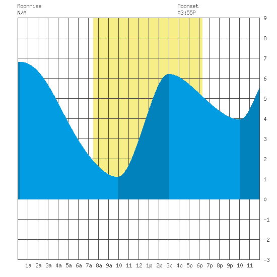 Willamette River Entrance tide chart for Tuesday, October 18, 2022