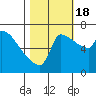 Willamette River Entrance tide chart for Tuesday, October 18, 2022