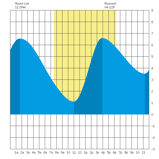 Willamette River Entrance tide chart for Wednesday, October 19, 2022