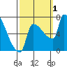 Willamette River Entrance tide chart for Saturday, October 1, 2022