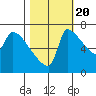 Willamette River Entrance tide chart for Thursday, October 20, 2022